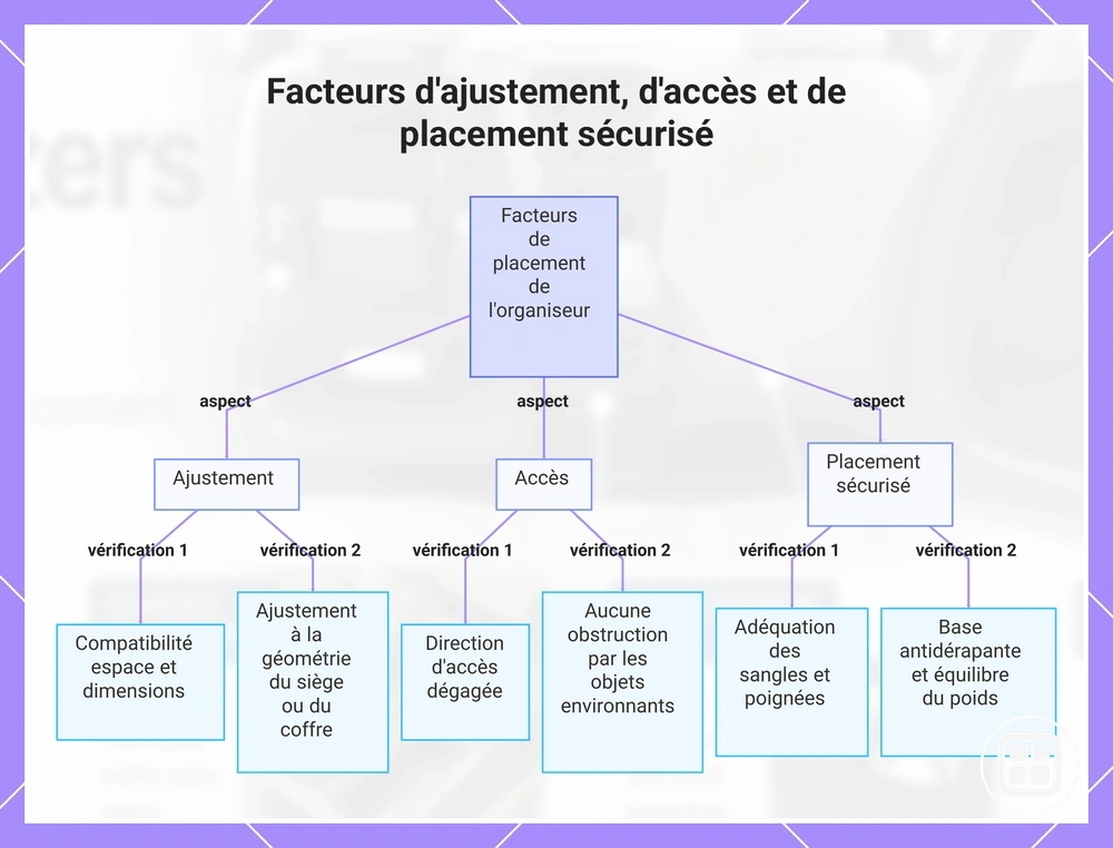 Facteurs d'ajustement, d'accès et de placement sécurisé