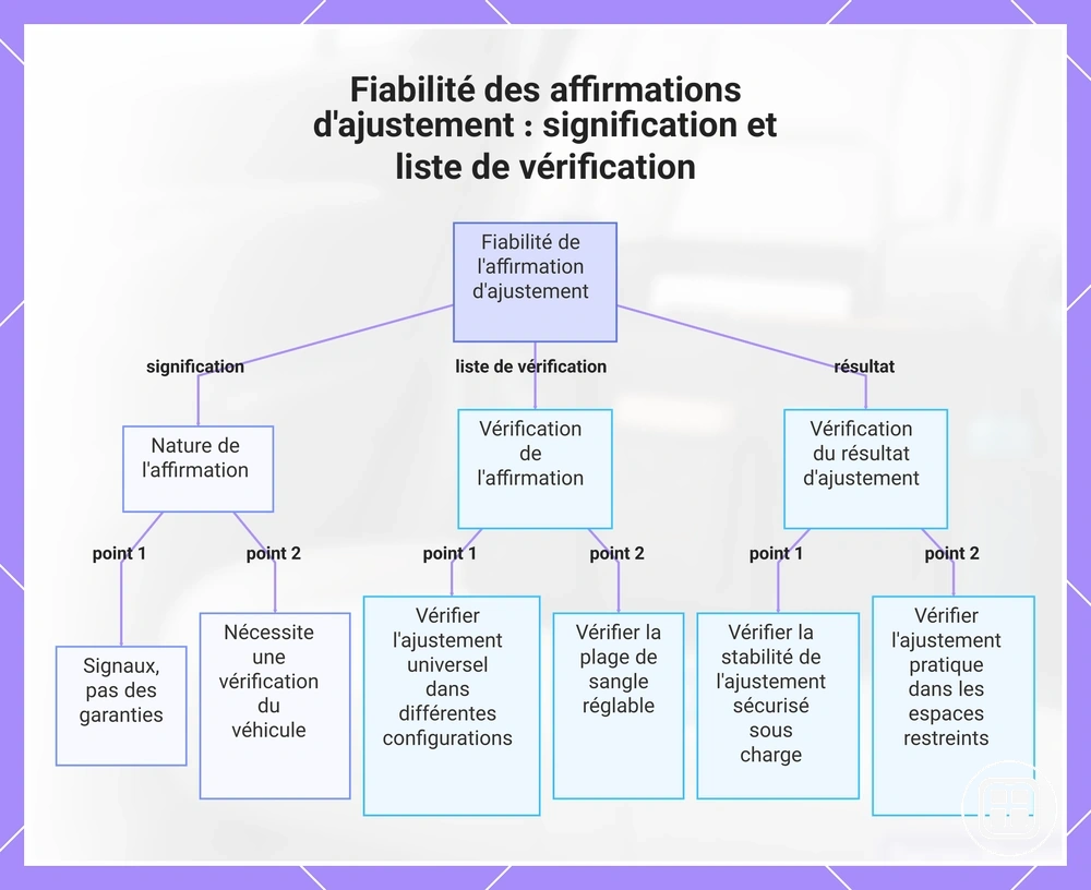 Fiabilité des affirmations d'ajustement : signification et liste de vérification