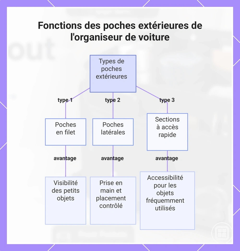 Fonctions des poches extérieures de l'organiseur de voiture