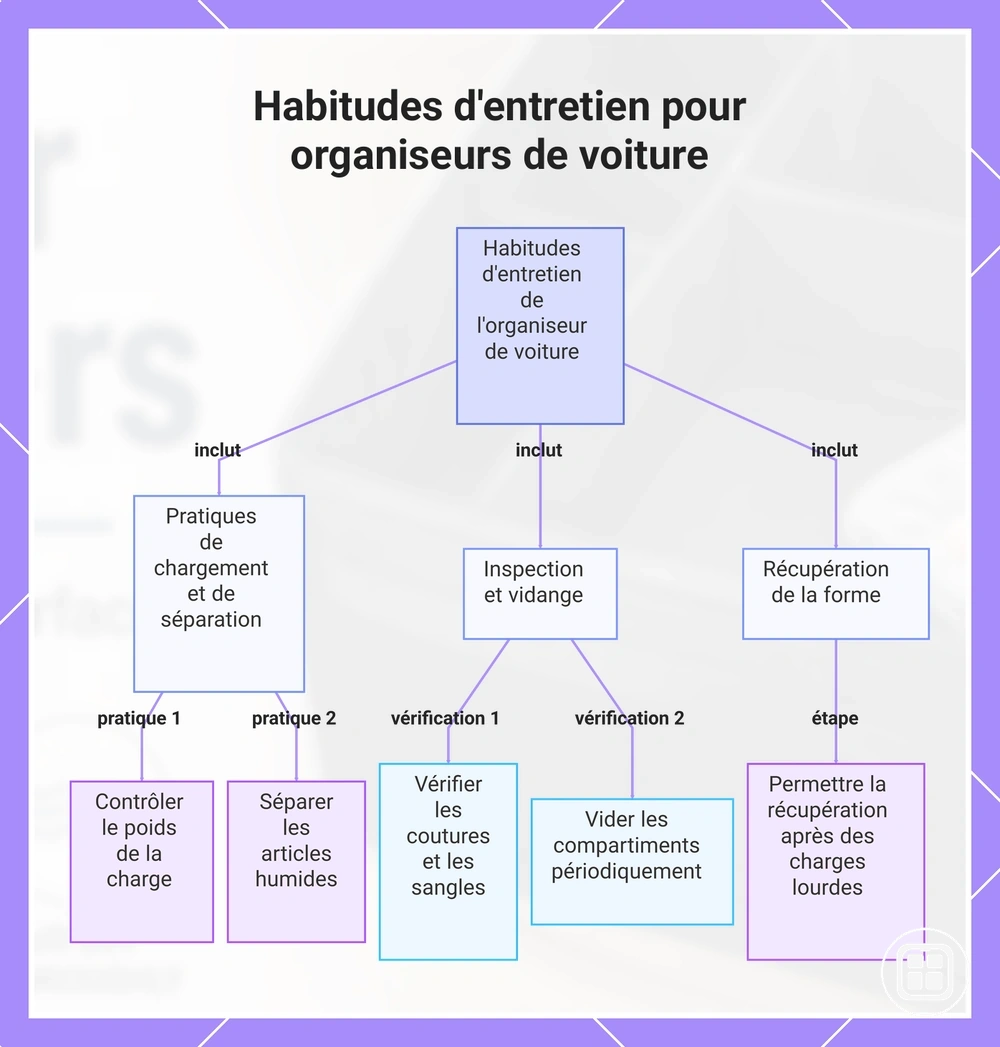 Habitudes d'entretien pour organiseurs de voiture