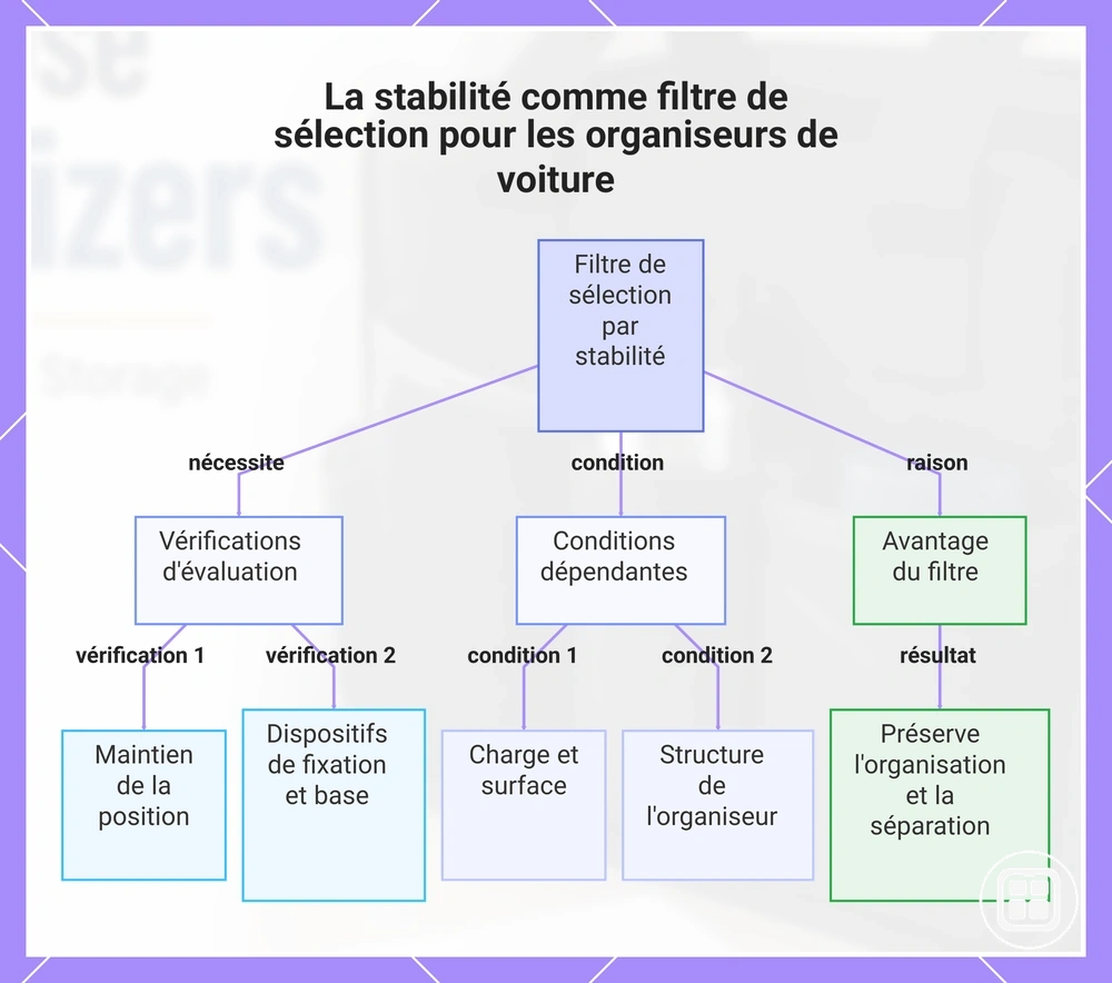 La stabilité comme filtre de sélection pour les organiseurs de voiture