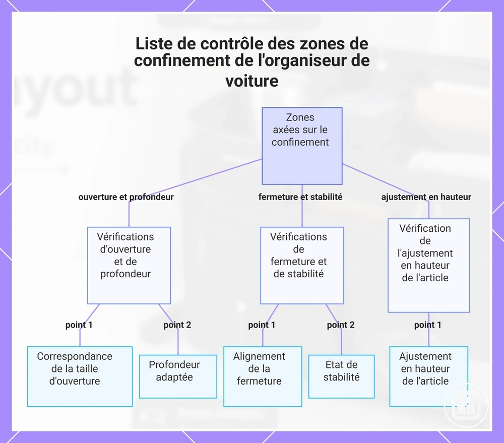 Liste de contrôle des zones de confinement de l'organiseur de voiture