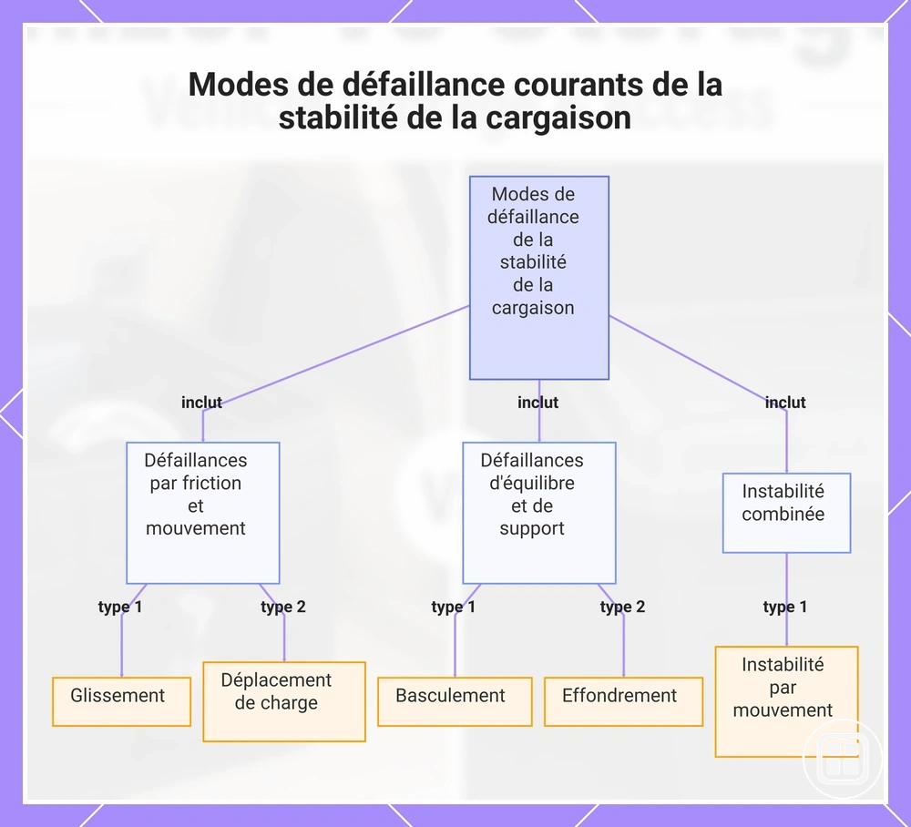 Modes de défaillance courants de la stabilité de la cargaison