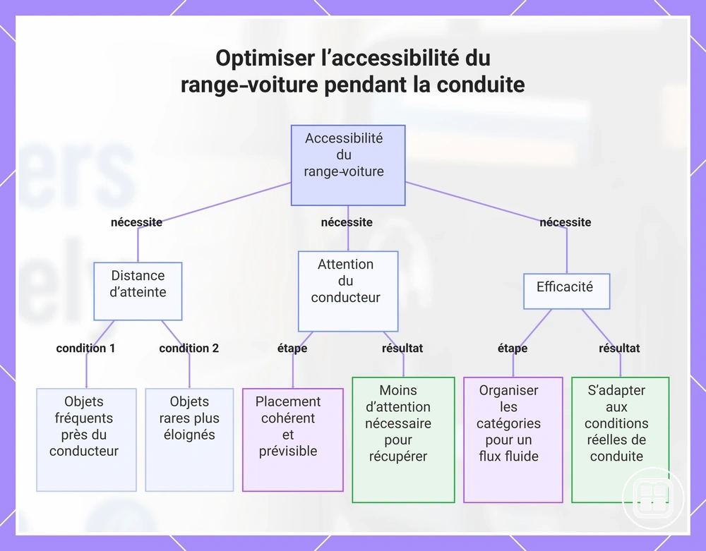 Optimiser l’accessibilité du range‑voiture pendant la conduite