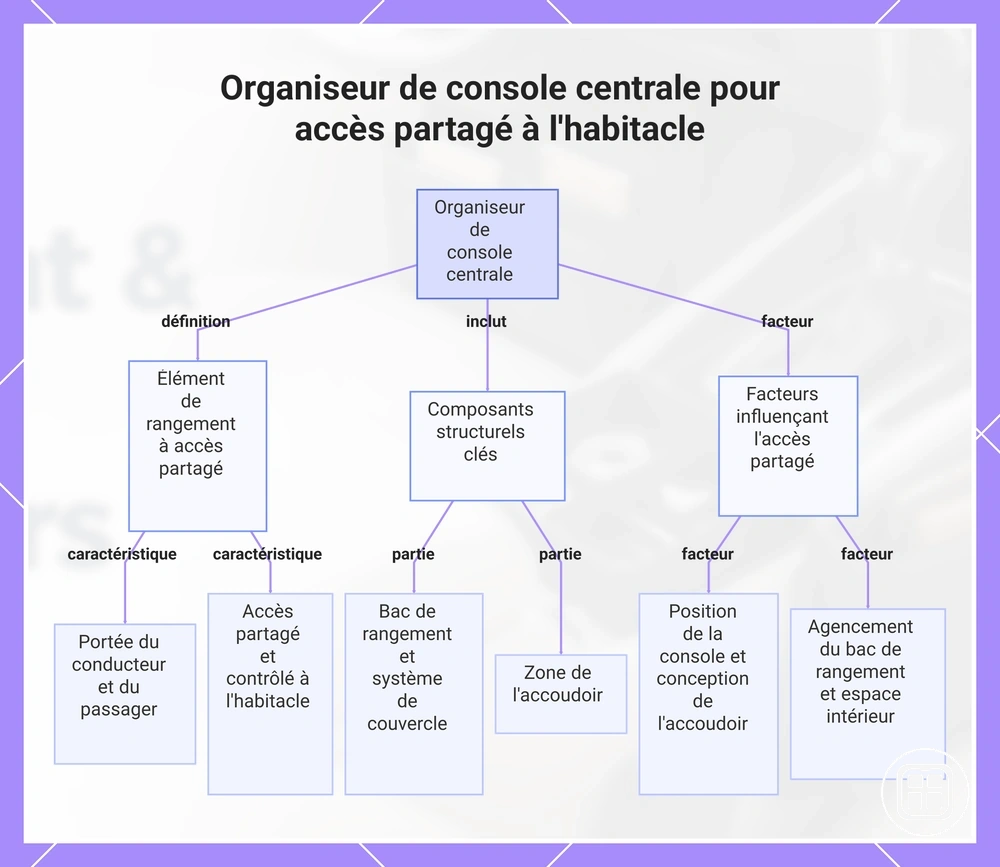 Organiseur de console centrale pour accès partagé à l'habitacle