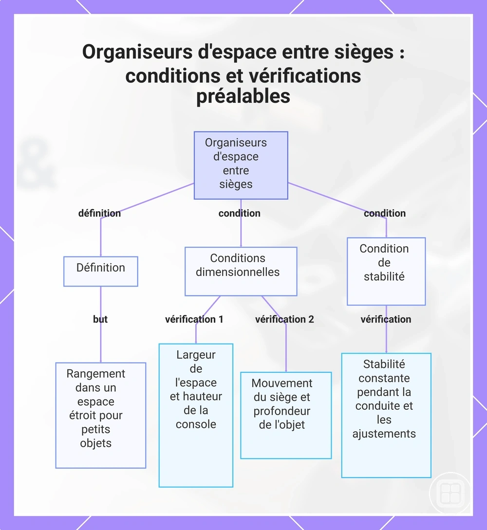 Organiseurs d'espace entre sièges : conditions et vérifications préalables