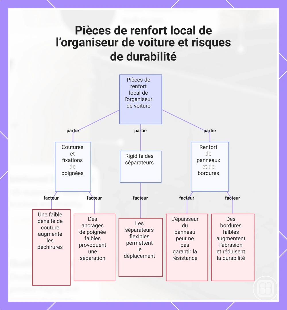 Pièces de renfort local de l’organiseur de voiture et risques de durabilité