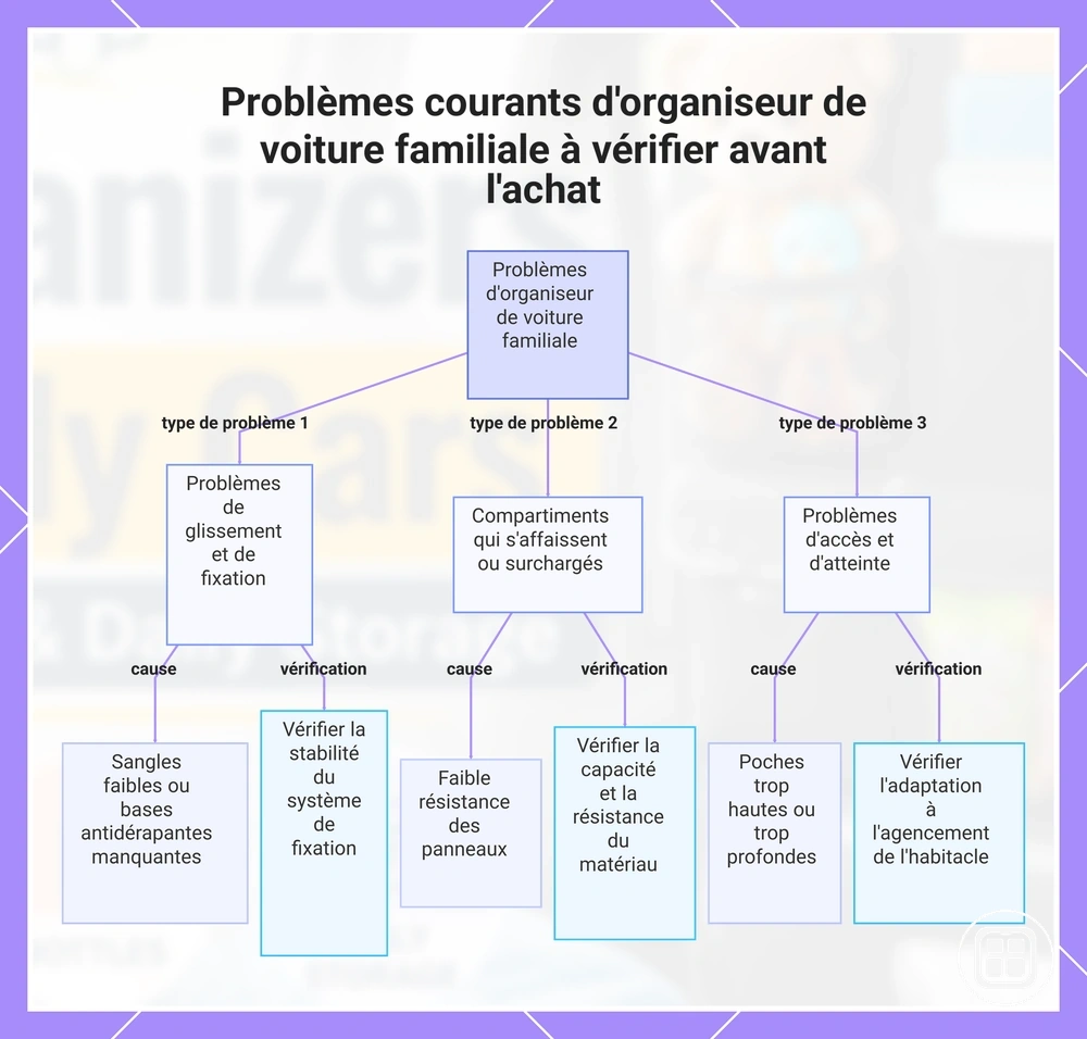 Problèmes courants d'organiseur de voiture familiale à vérifier avant l'achat