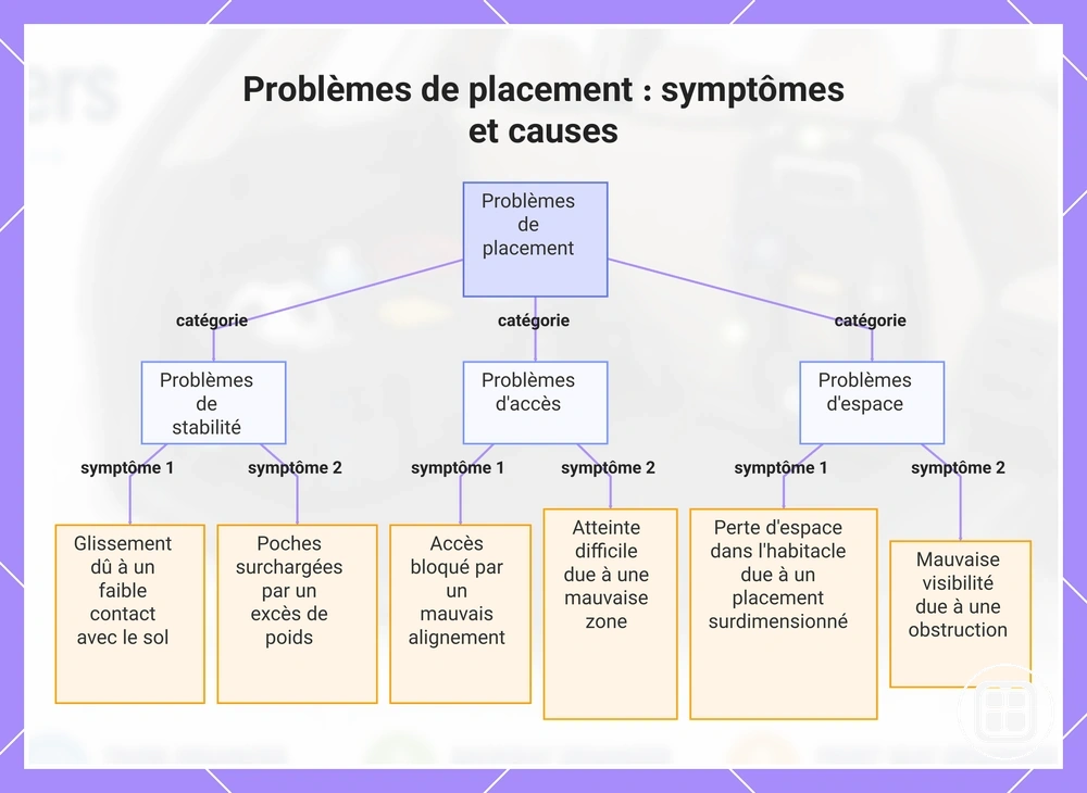 Problèmes de placement : symptômes et causes