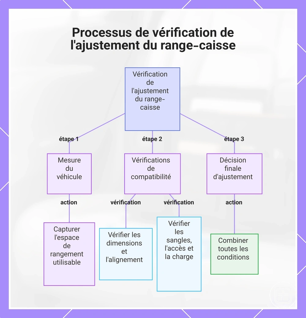 Processus de vérification de l'ajustement du range-caisse