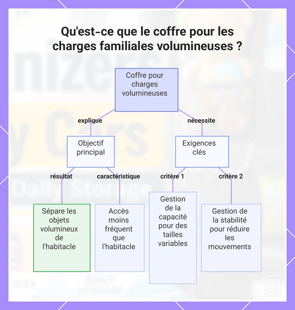 Qu'est-ce que le coffre pour les charges familiales volumineuses ?