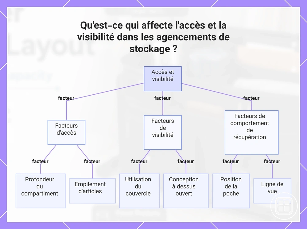 Qu'est-ce qui affecte l'accès et la visibilité dans les agencements de stockage ?