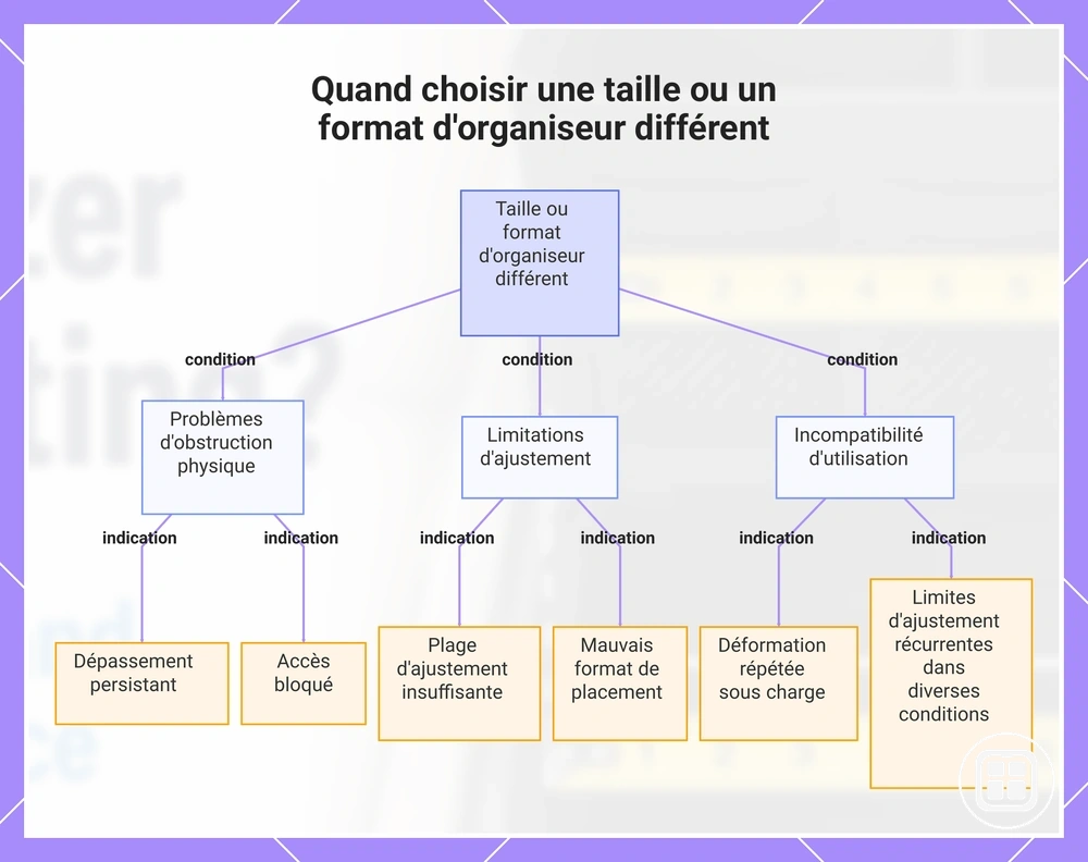 Quand choisir une taille ou un format d'organiseur différent