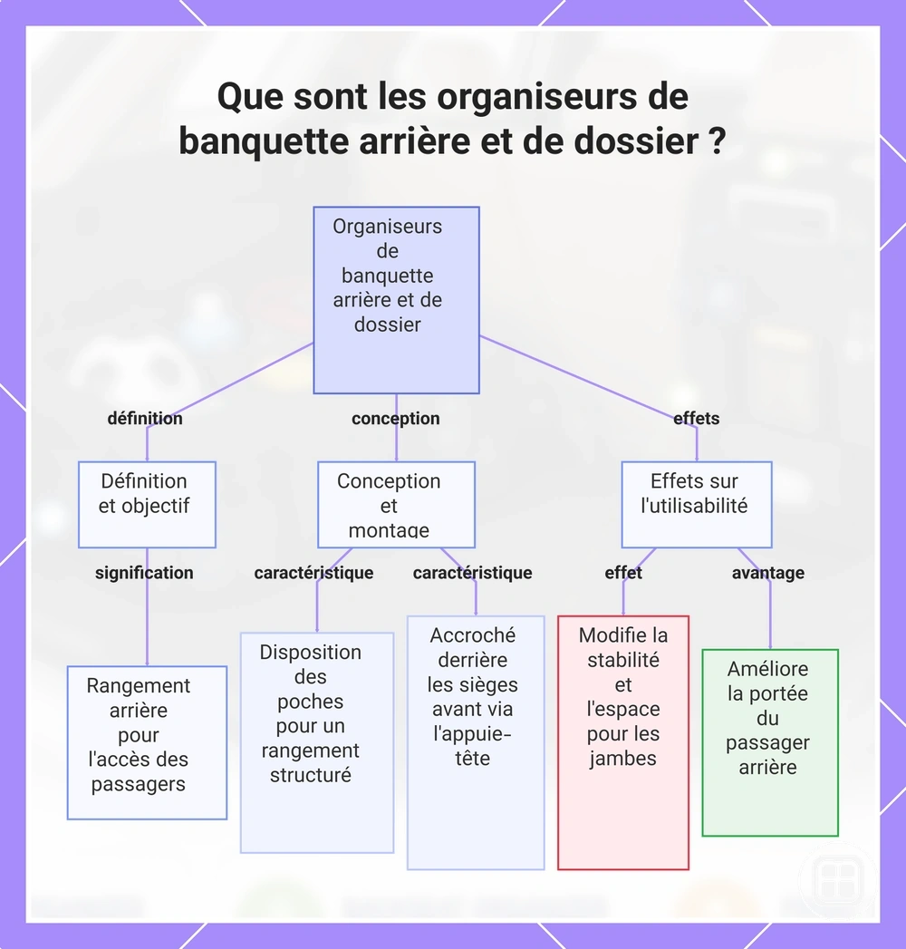 Que sont les organiseurs de banquette arrière et de dossier ?