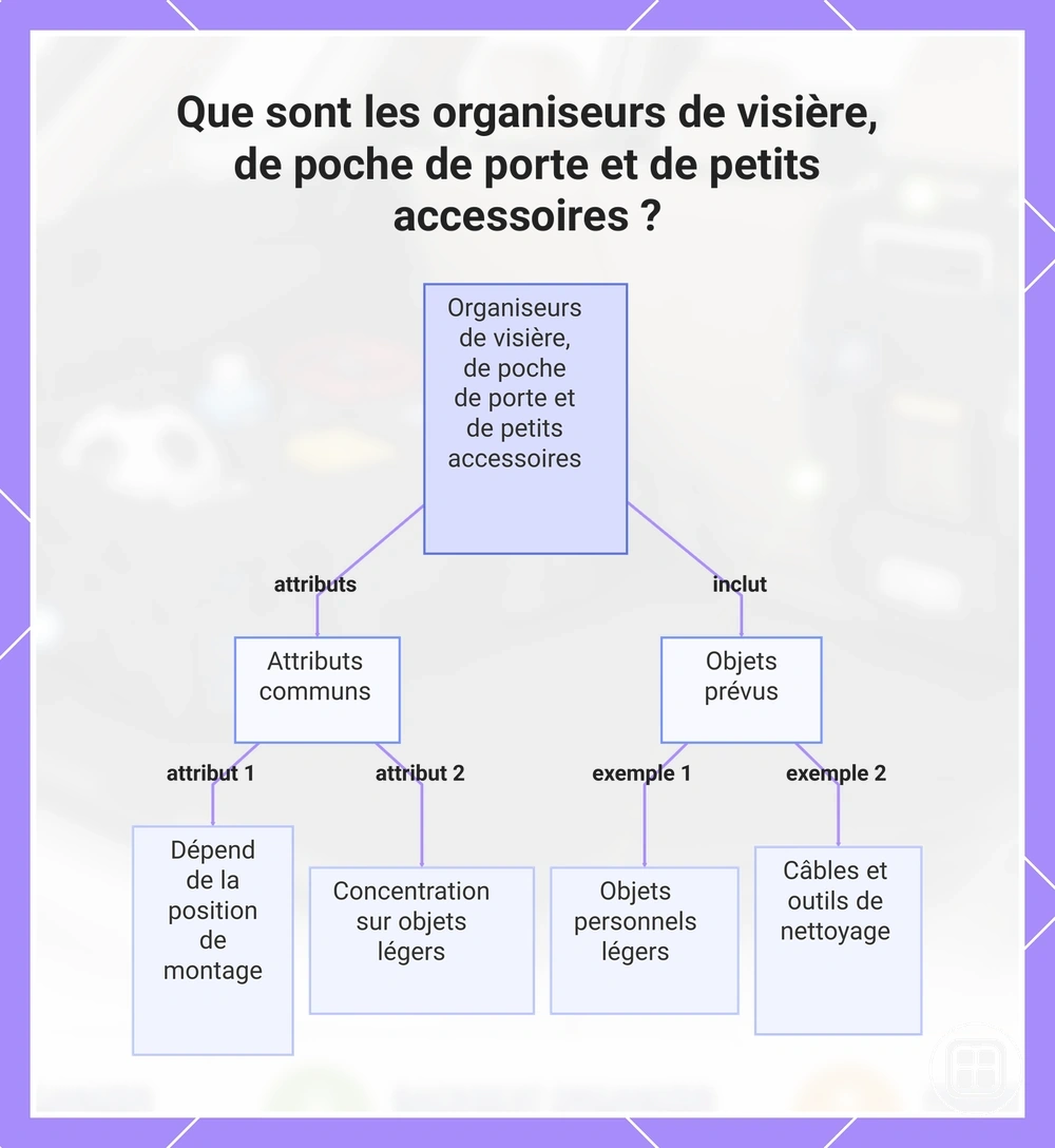 Que sont les organiseurs de visière, de poche de porte et de petits accessoires ?