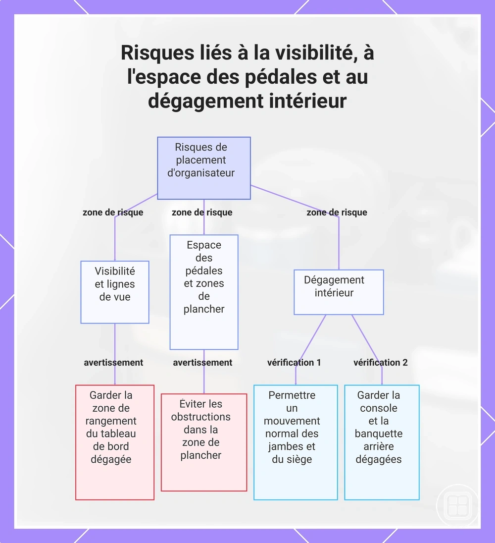 Risques liés à la visibilité, à l'espace des pédales et au dégagement intérieur