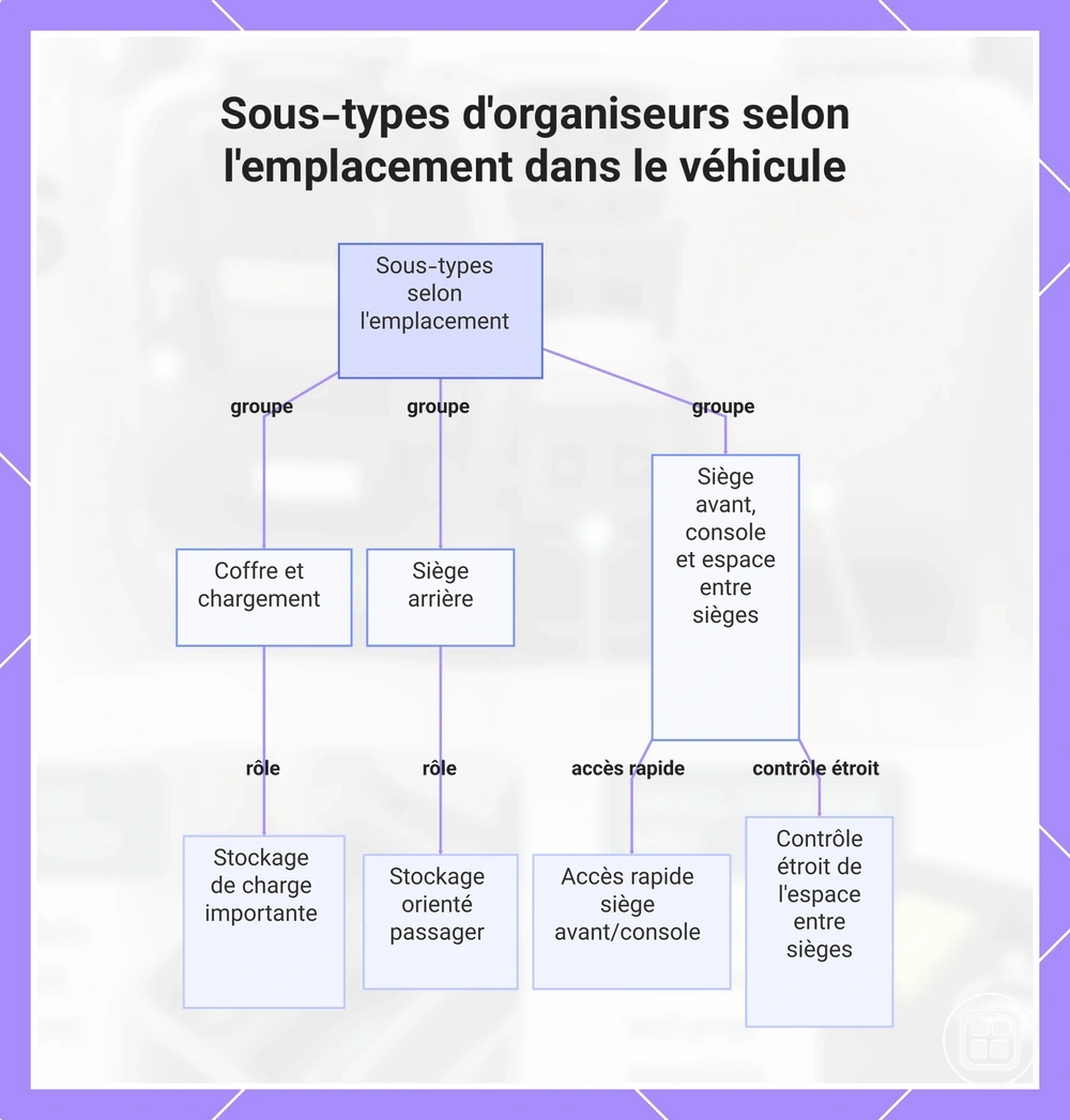 Sous-types d'organiseurs selon l'emplacement dans le véhicule