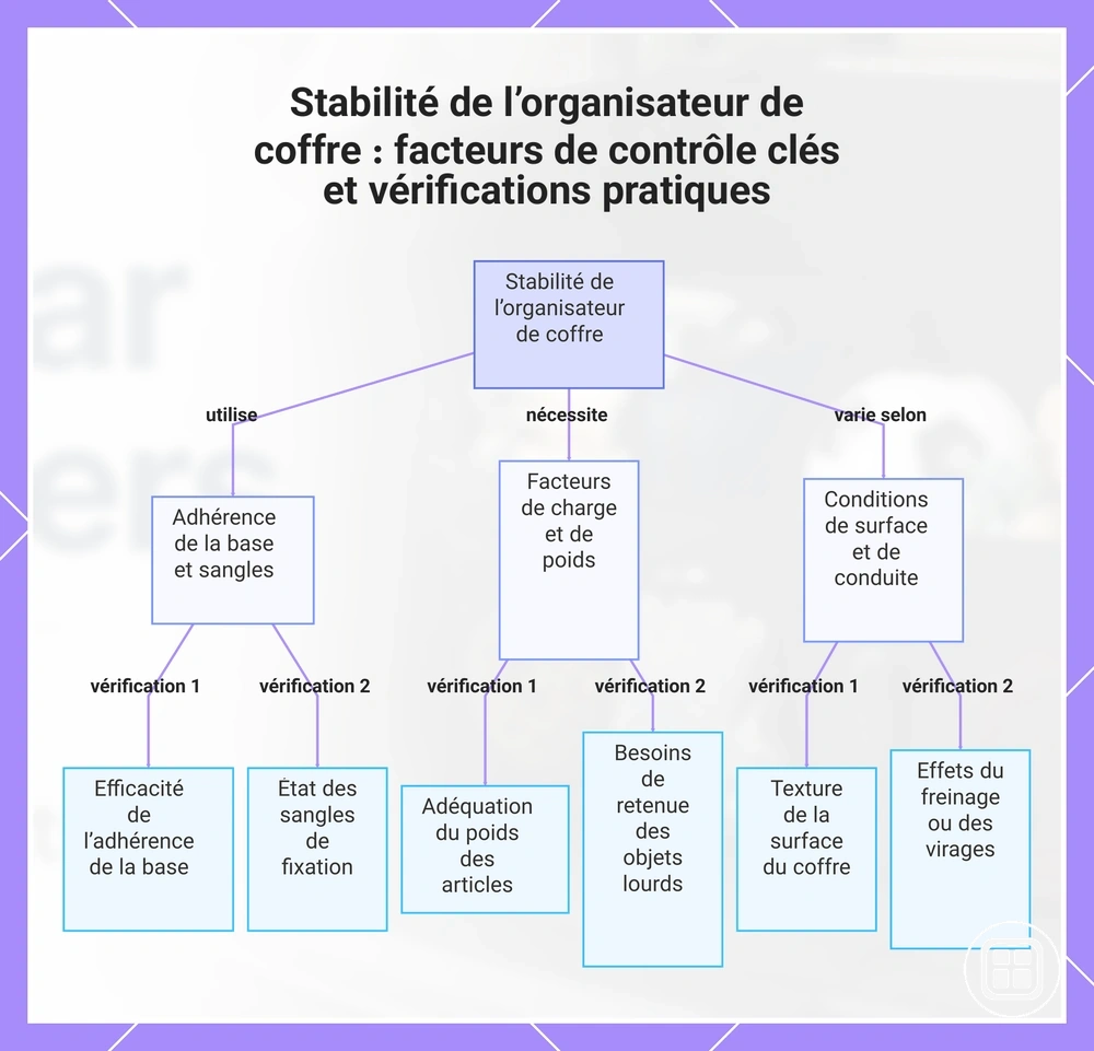 Stabilité de l’organisateur de coffre : facteurs de contrôle clés et vérifications pratiques