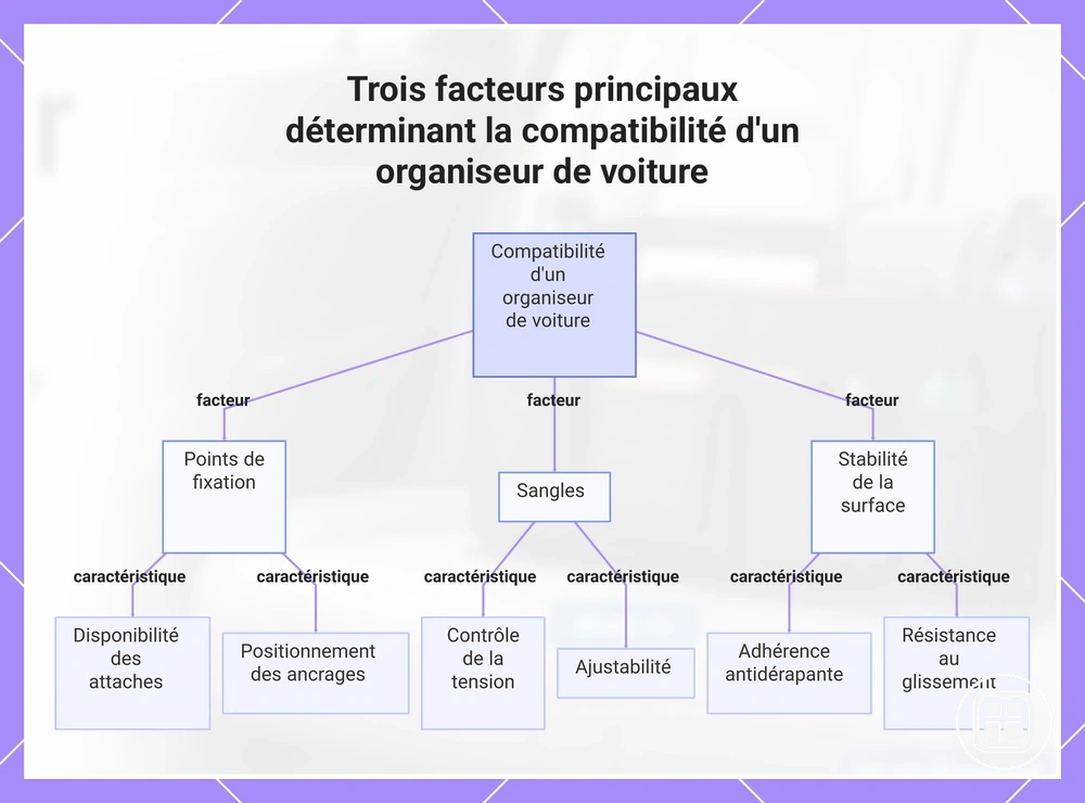 Trois facteurs principaux déterminant la compatibilité d'un organiseur de voiture