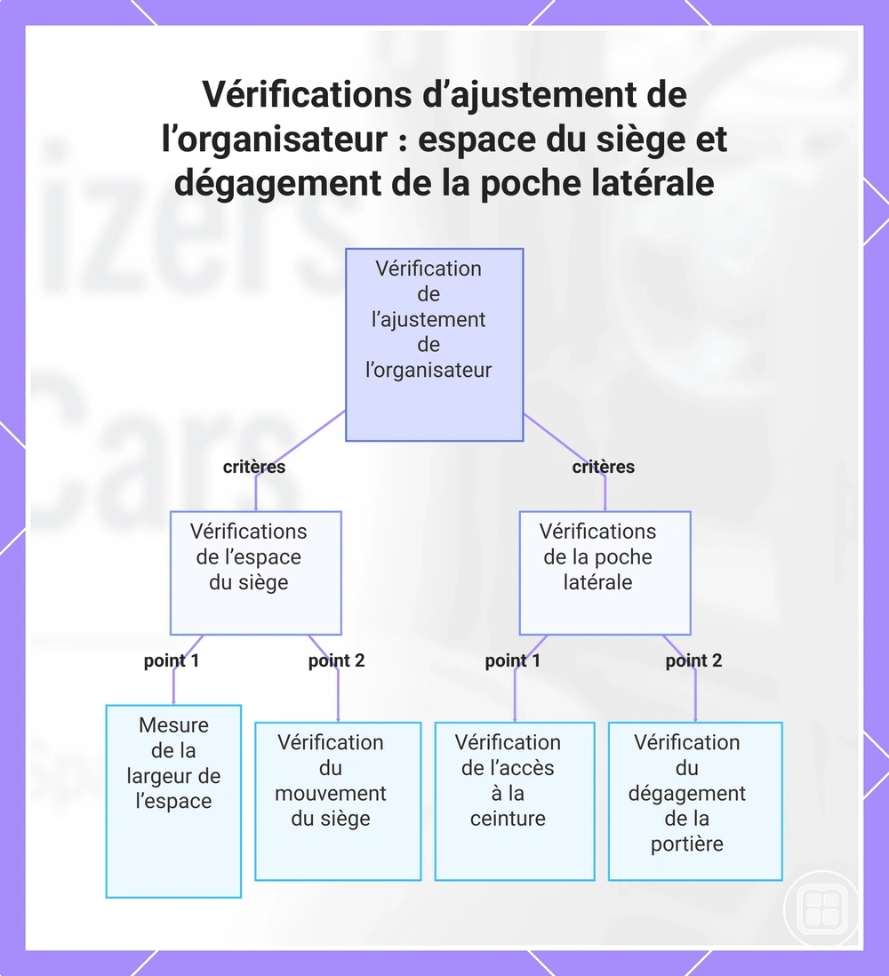 Vérifications d’ajustement de l’organisateur : espace du siège et dégagement de la poche latérale