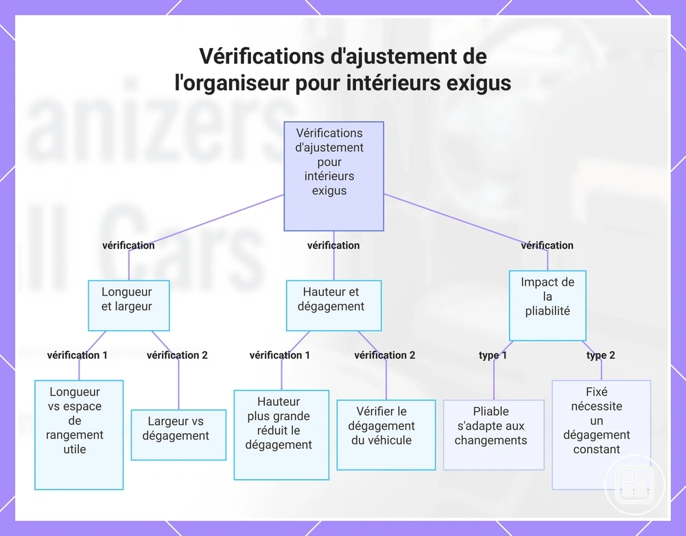 Vérifications d'ajustement de l'organiseur pour intérieurs exigus
