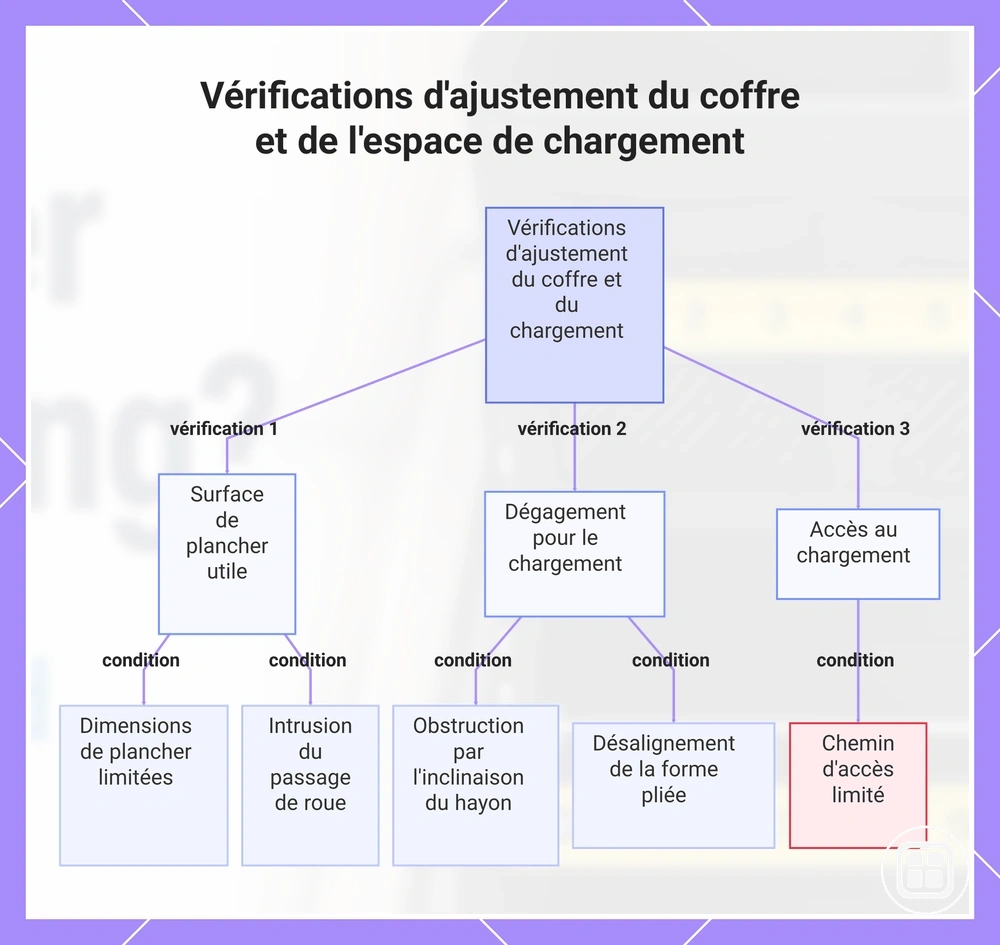 Vérifications d'ajustement du coffre et de l'espace de chargement