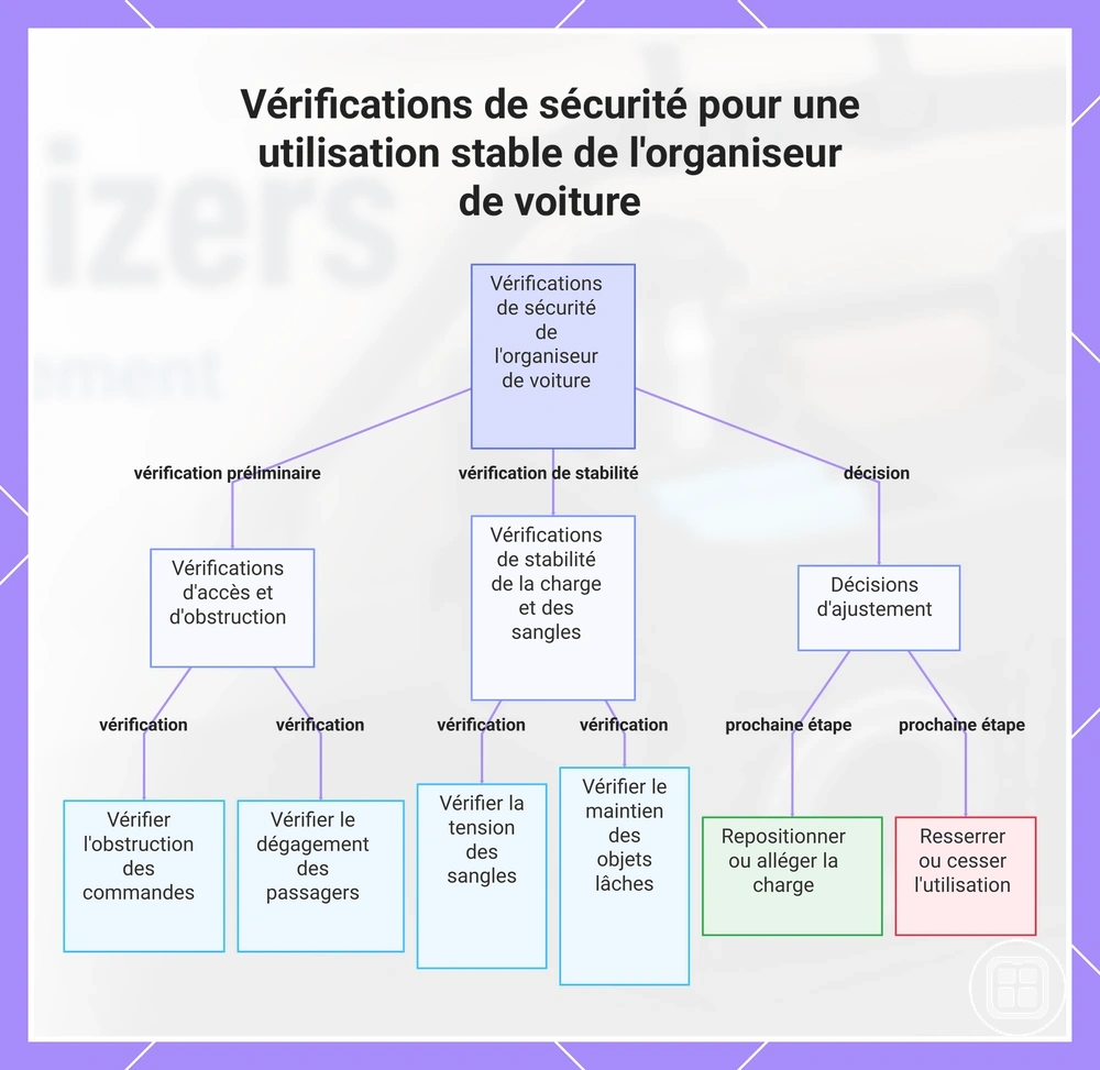Vérifications de sécurité pour une utilisation stable de l'organiseur de voiture