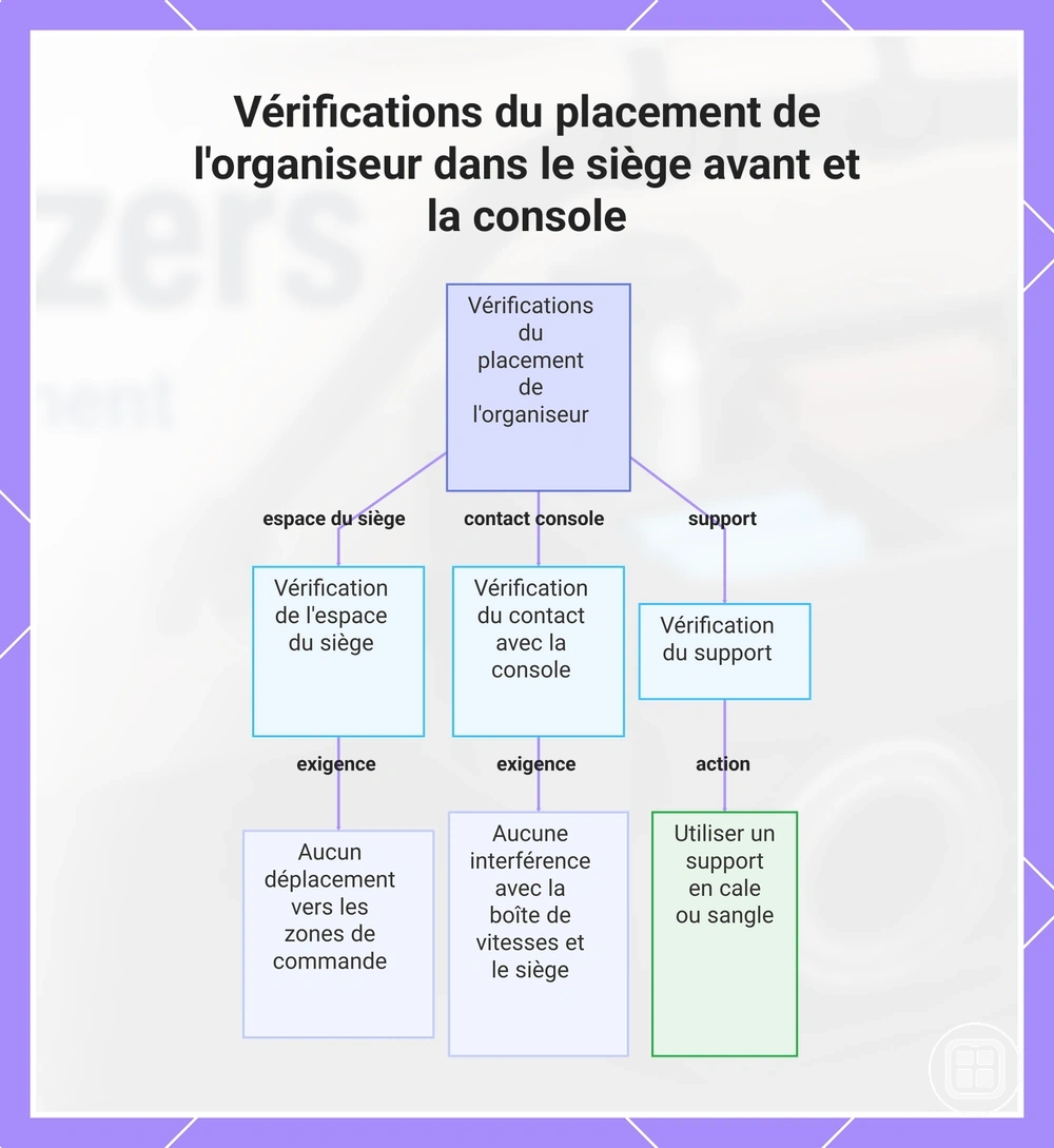 Vérifications du placement de l'organiseur dans le siège avant et la console