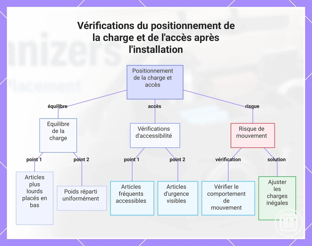 Vérifications du positionnement de la charge et de l'accès après l'installation