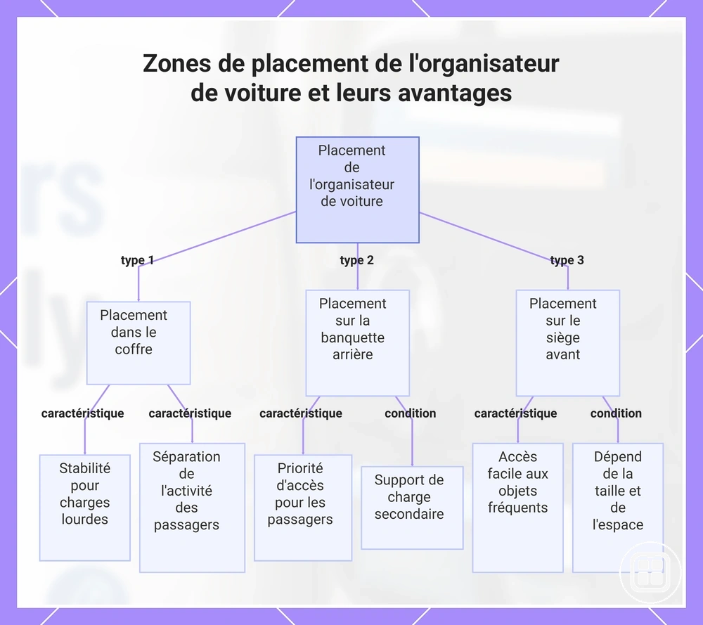 Zones de placement de l'organisateur de voiture et leurs avantages
