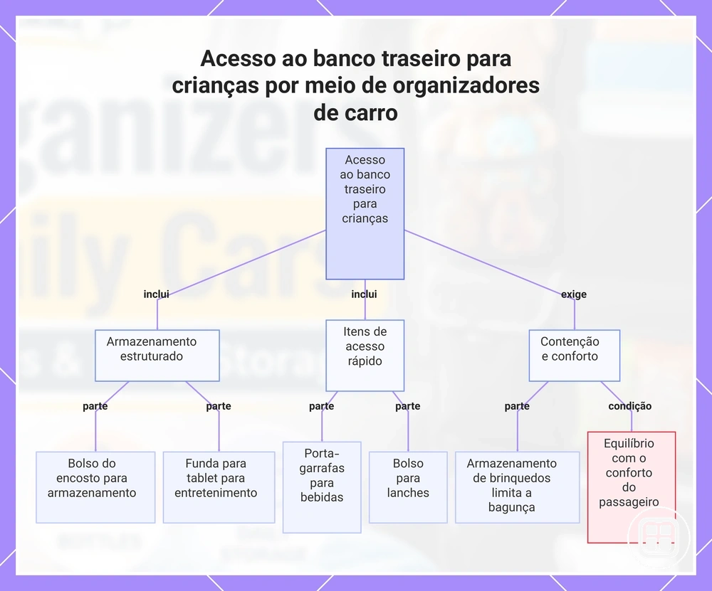 Acesso ao banco traseiro para crianças por meio de organizadores de carro