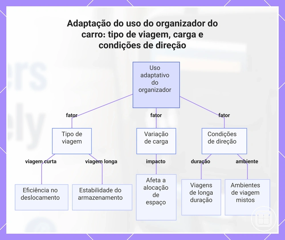 Adaptação do uso do organizador do carro: tipo de viagem, carga e condições de direção