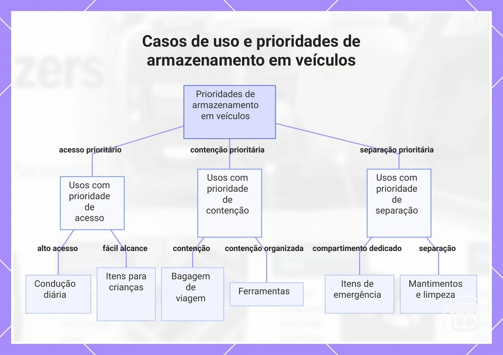 Casos de uso e prioridades de armazenamento em veículos