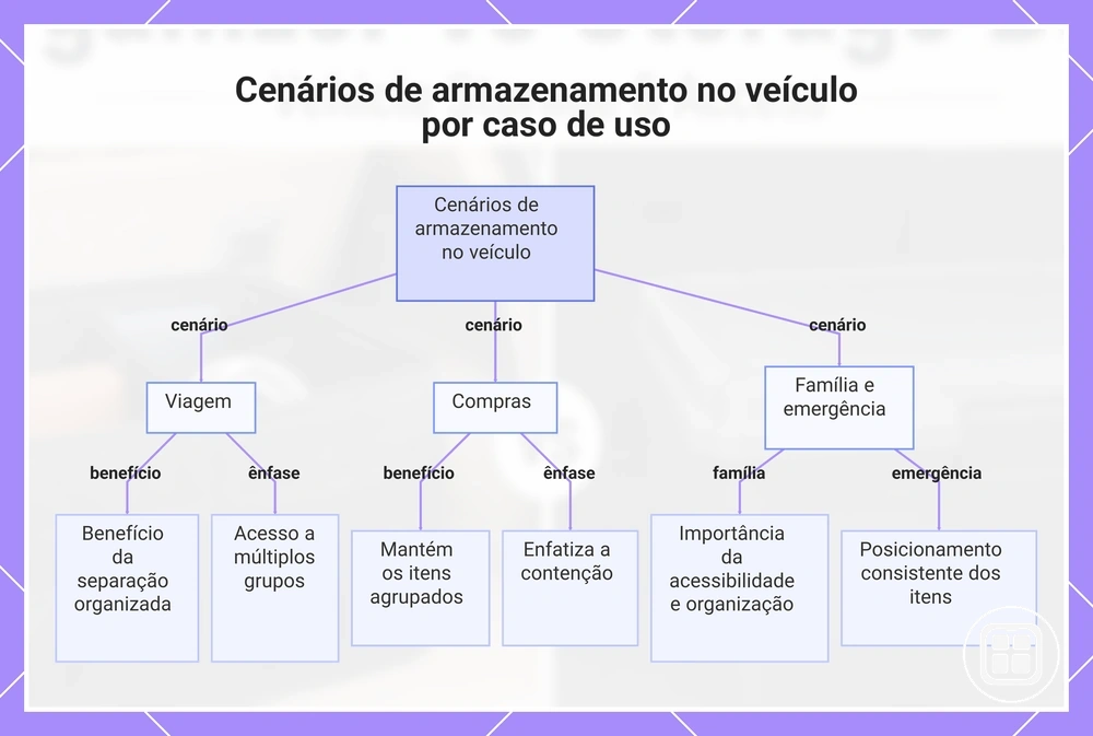 Cenários de armazenamento no veículo por caso de uso