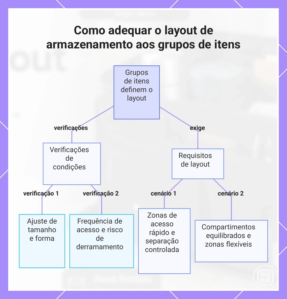 Como adequar o layout de armazenamento aos grupos de itens