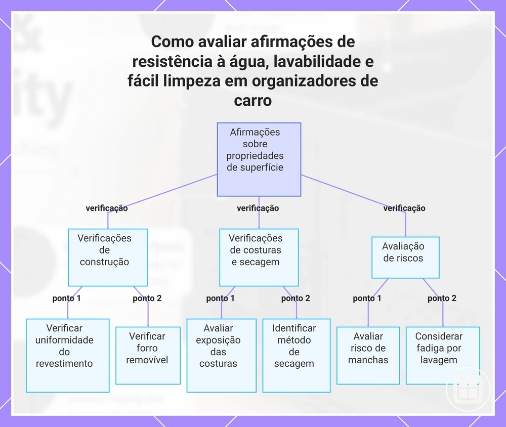 Como avaliar afirmações de resistência à água, lavabilidade e fácil limpeza em organizadores de carro
