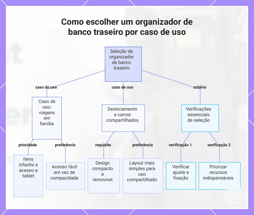 Como escolher um organizador de banco traseiro por caso de uso