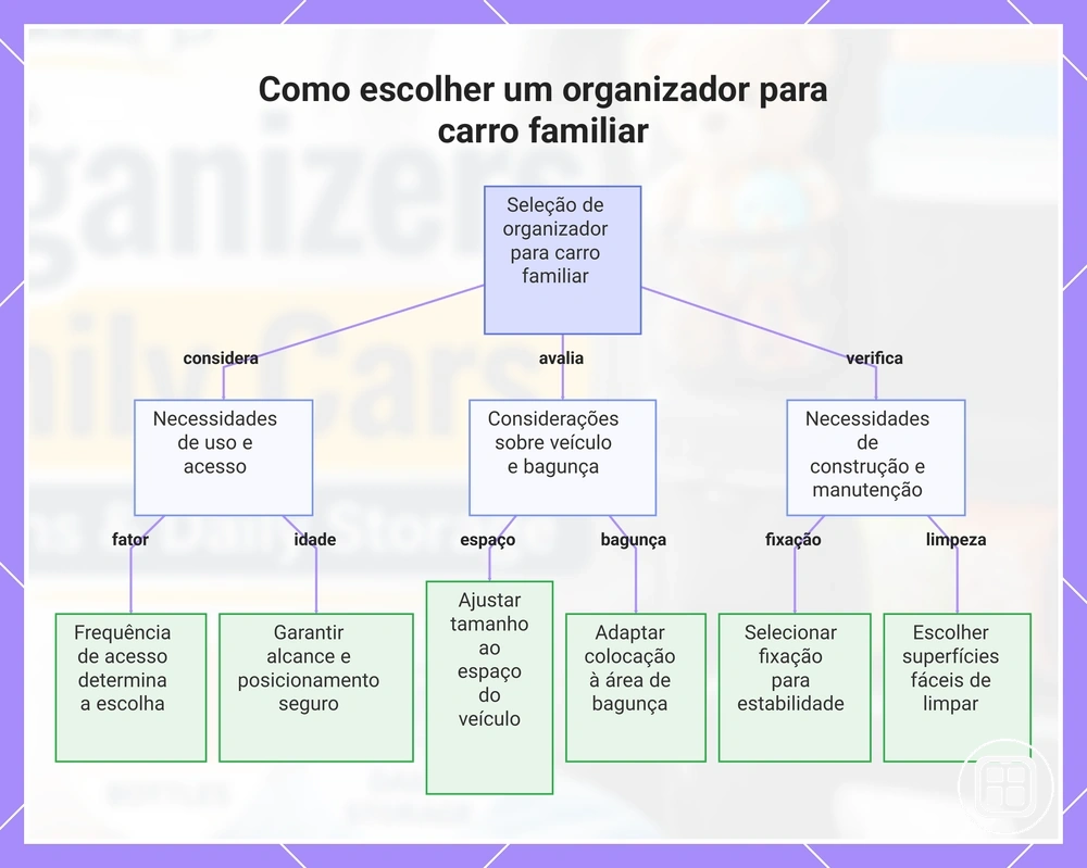 Como escolher um organizador para carro familiar