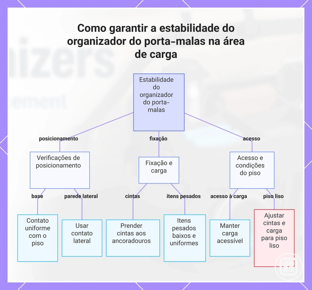 Como garantir a estabilidade do organizador do porta-malas na área de carga