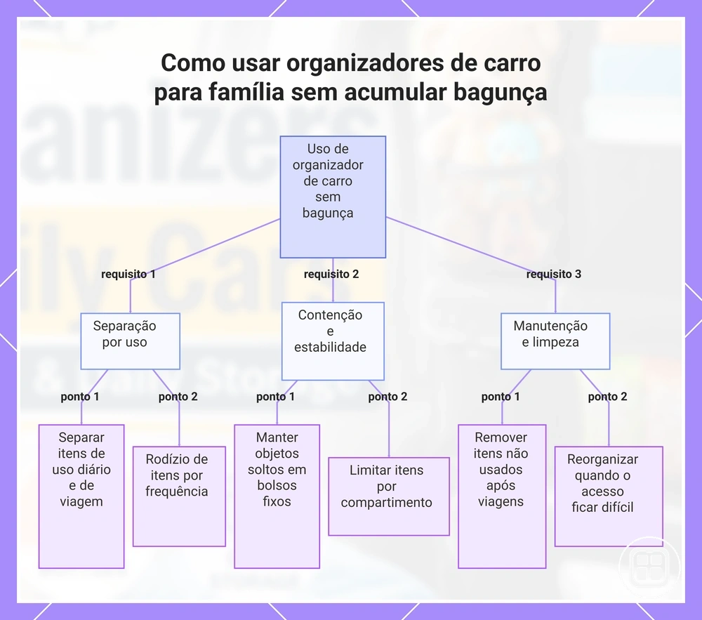 Como usar organizadores de carro para família sem acumular bagunça