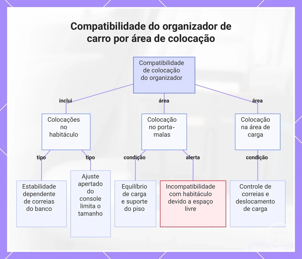 Compatibilidade do organizador de carro por área de colocação