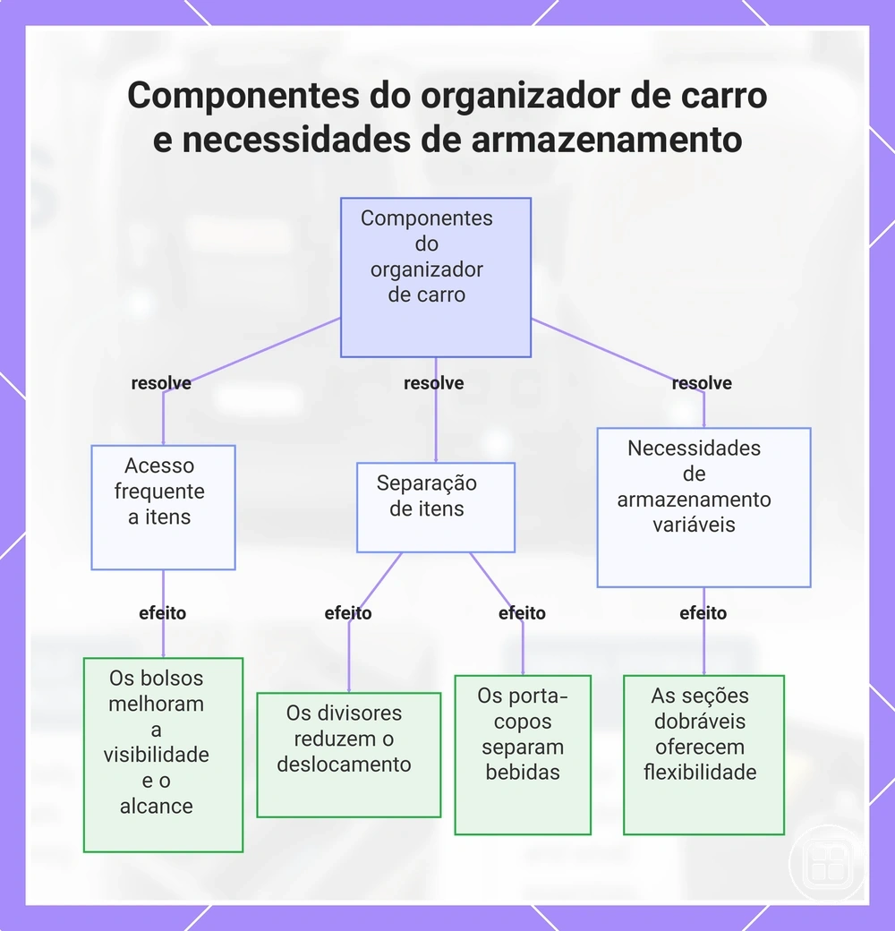 Componentes do organizador de carro e necessidades de armazenamento
