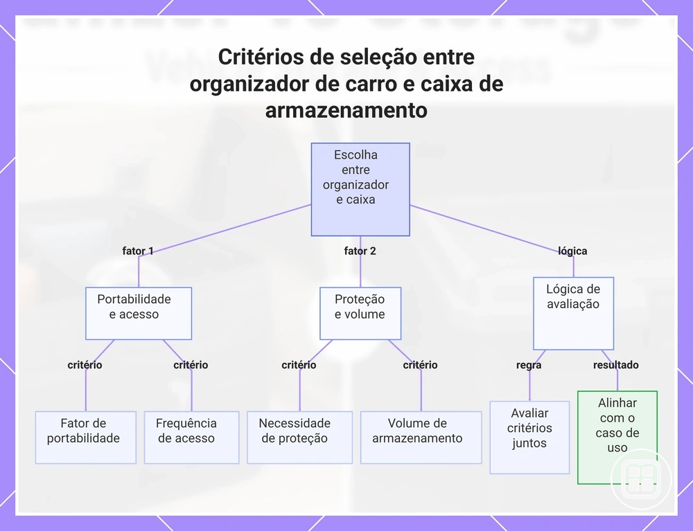 Critérios de seleção entre organizador de carro e caixa de armazenamento