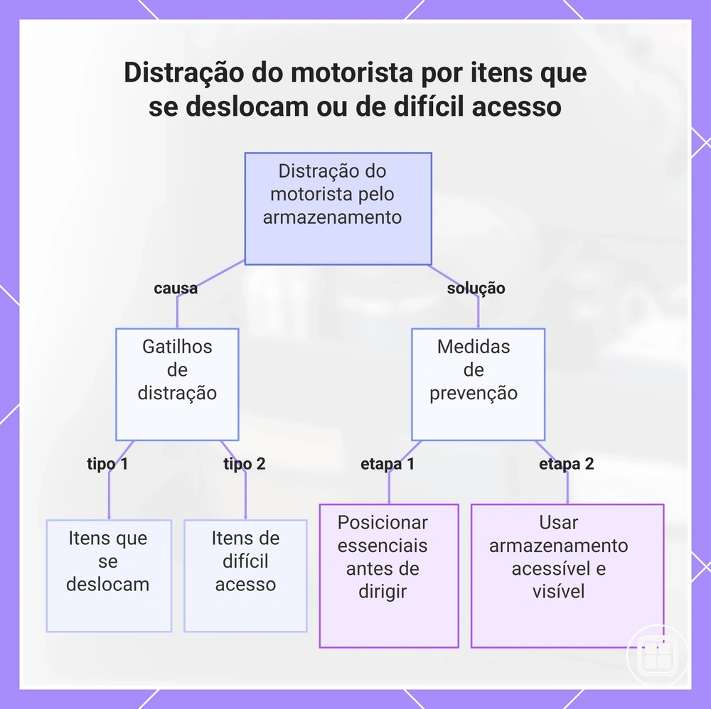 Distração do motorista por itens que se deslocam ou de difícil acesso