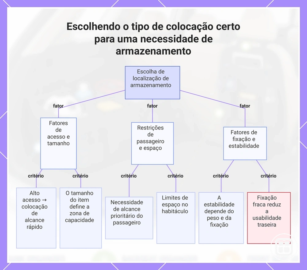 Escolhendo o tipo de colocação certo para uma necessidade de armazenamento