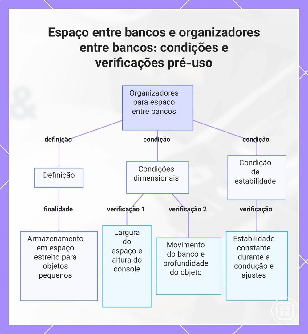Espaço entre bancos e organizadores entre bancos: condições e verificações pré-uso