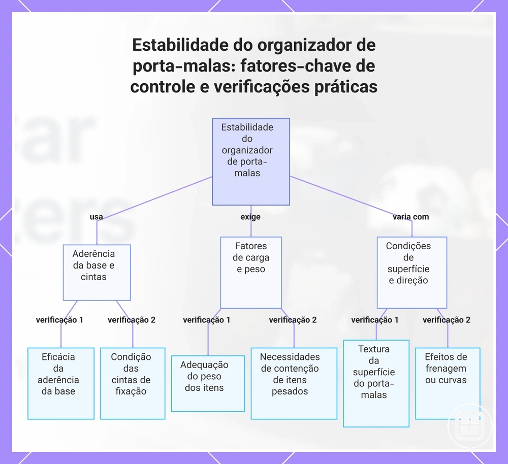 Estabilidade do organizador de porta-malas: fatores-chave de controle e verificações práticas