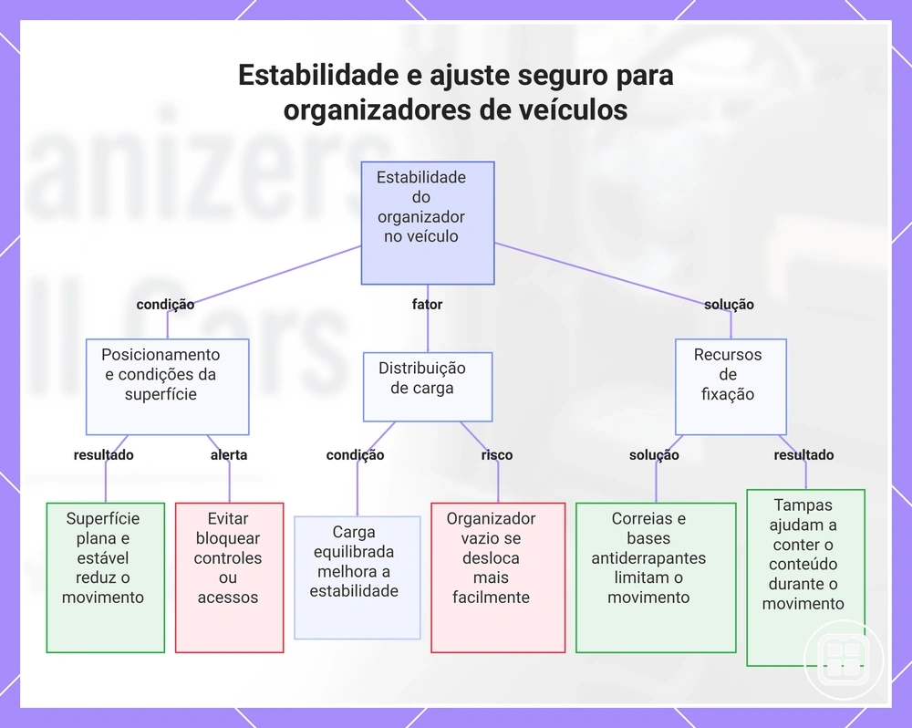 Estabilidade e ajuste seguro para organizadores de veículos