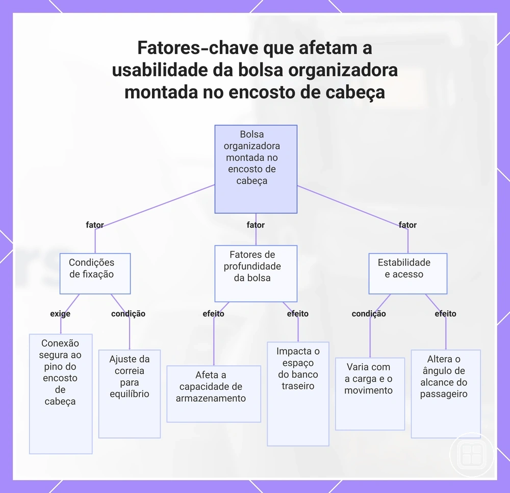 Fatores-chave que afetam a usabilidade da bolsa organizadora montada no encosto de cabeça