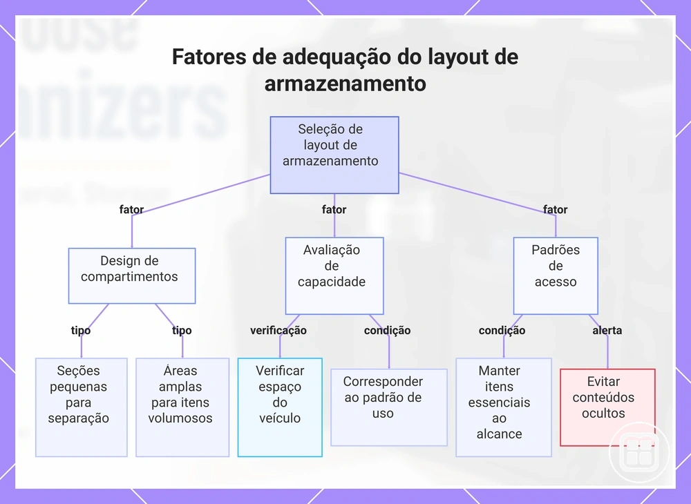 Fatores de adequação do layout de armazenamento